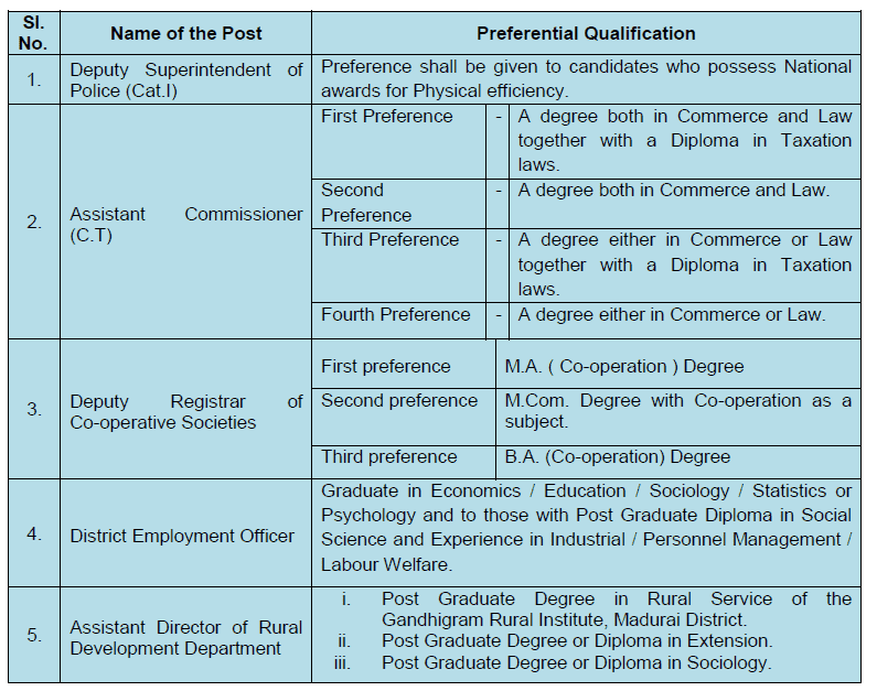 TNPSC Group 01 qualification