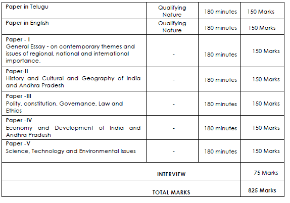 APPSC Group 1 Main exam pattern