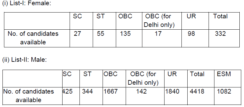 SSC CPO RESULT