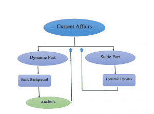 Category for current affairs