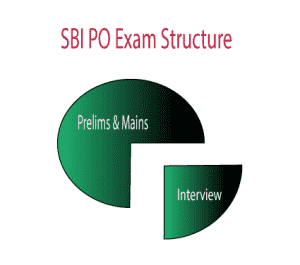 The structure of SBI PO Exam