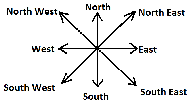 tips-and-tricks-to-solve-direction-test-questions-in-reasoning-entri-blog