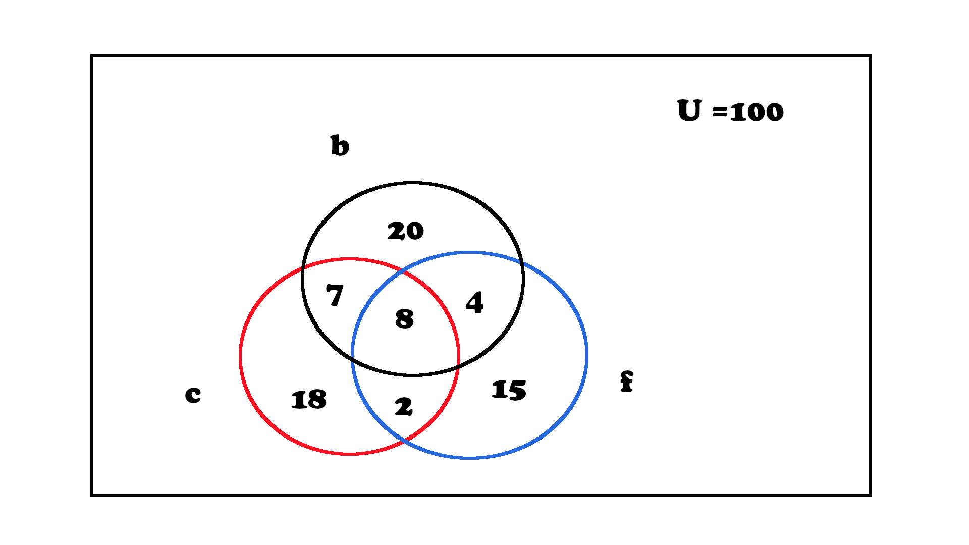 Logical Data Venn Diagram