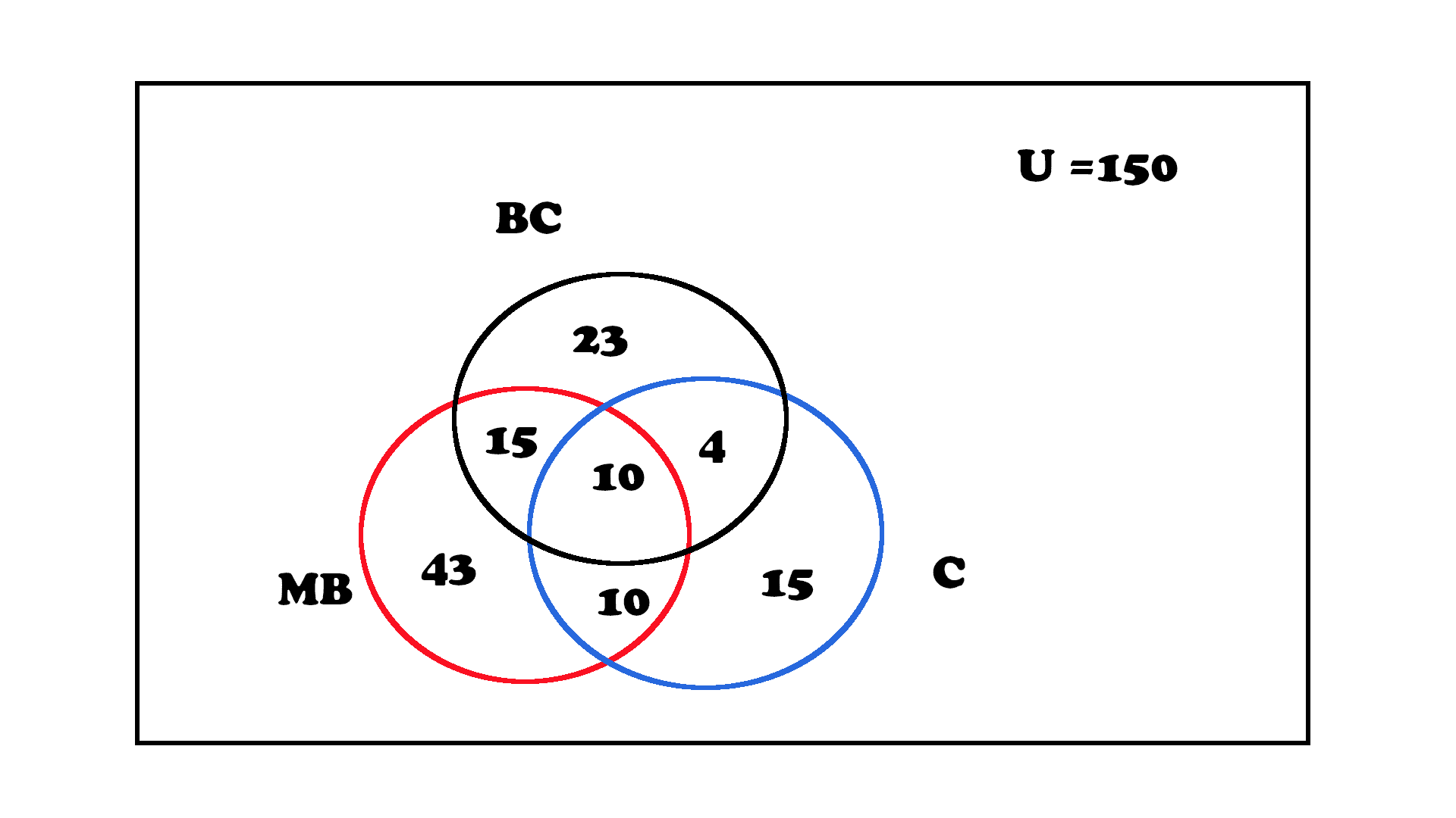 Logical data venn diagram step by step