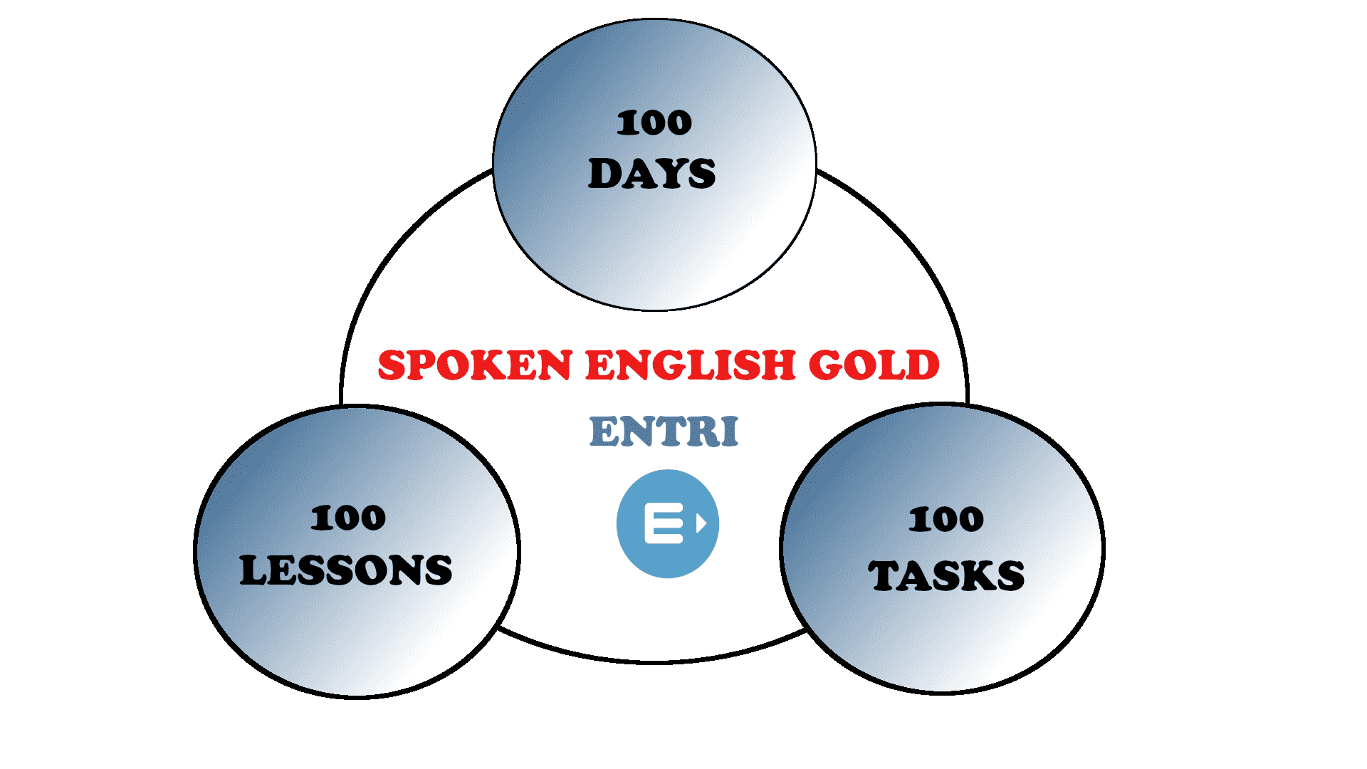  Speak English Fluently in 100 Days with Spoken English Gold