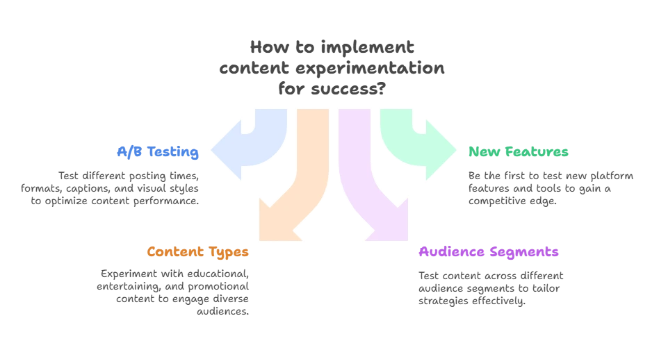 Content Experimentation The Secret to Success