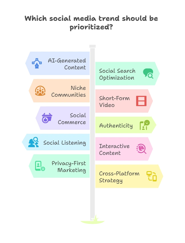 Latest Social Media Trends in 2025