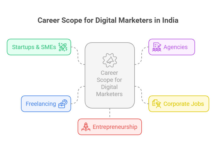 Career Scope for Digital Marketers in India 2025