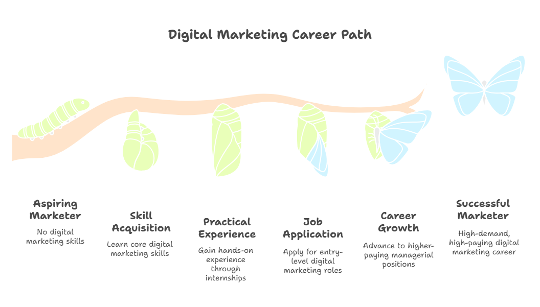 Why Digital Marketing is the Career of the Future