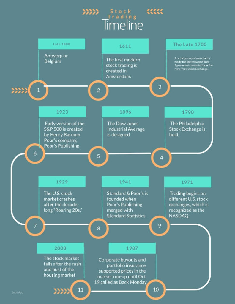 The History of Stock Trading - Entri Blog