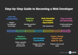 web developer