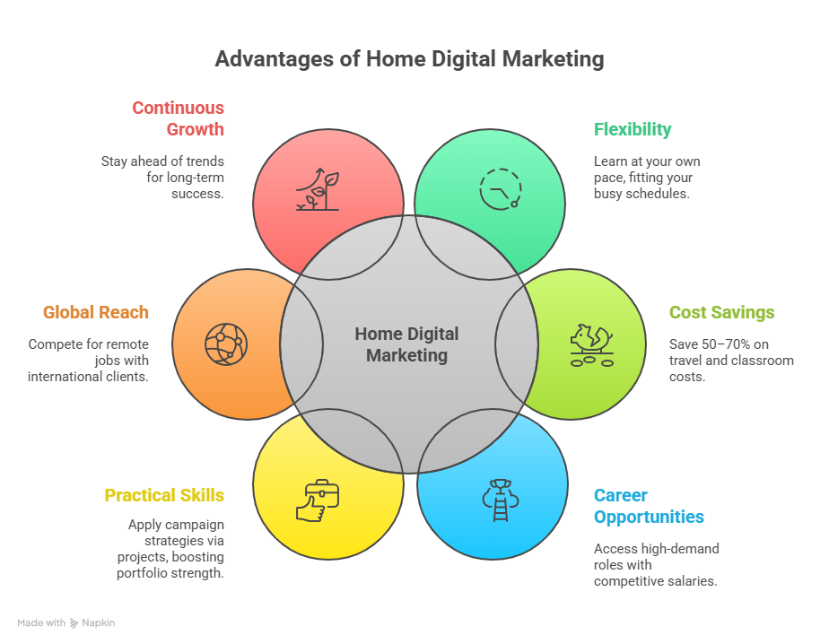 Benefits of Learning Digital Marketing at Home