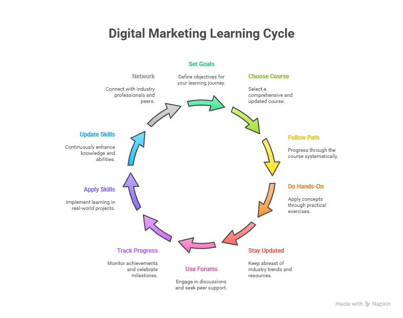 Learn Digital Marketing at Home