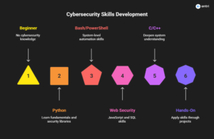 roadmap for learning cybersecurity languages