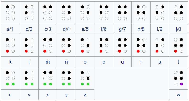 Five Interesting Facts about Braille