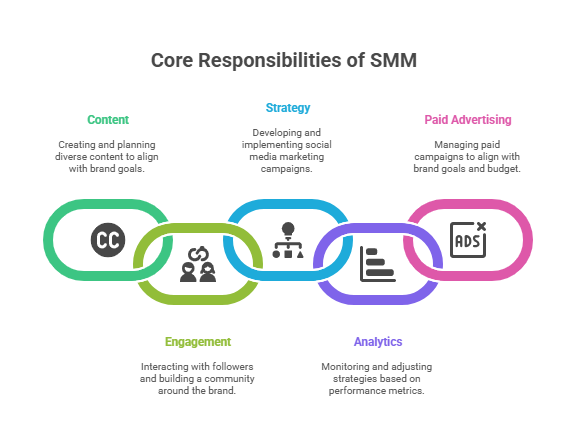 Core Responsibilities of SMM