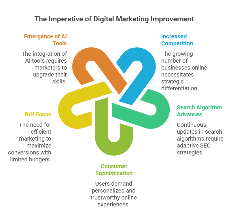 Why Improving Digital Marketing and SEO Analysis is Imperative