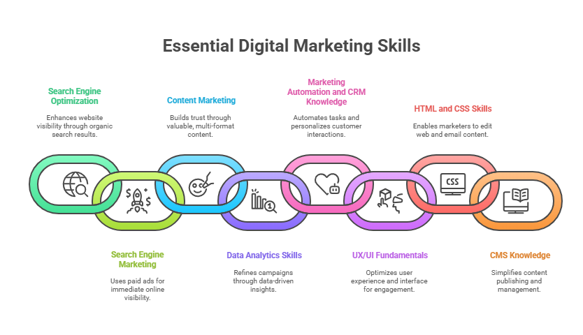 8 Must-Have Technical Skills for Digital Marketers