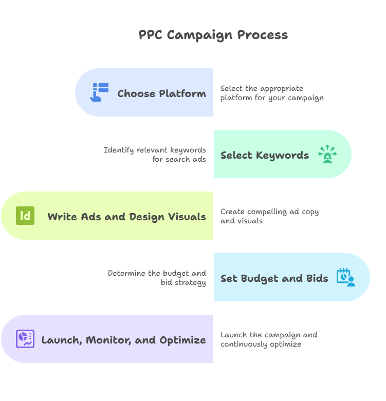 How Does PPC Work?