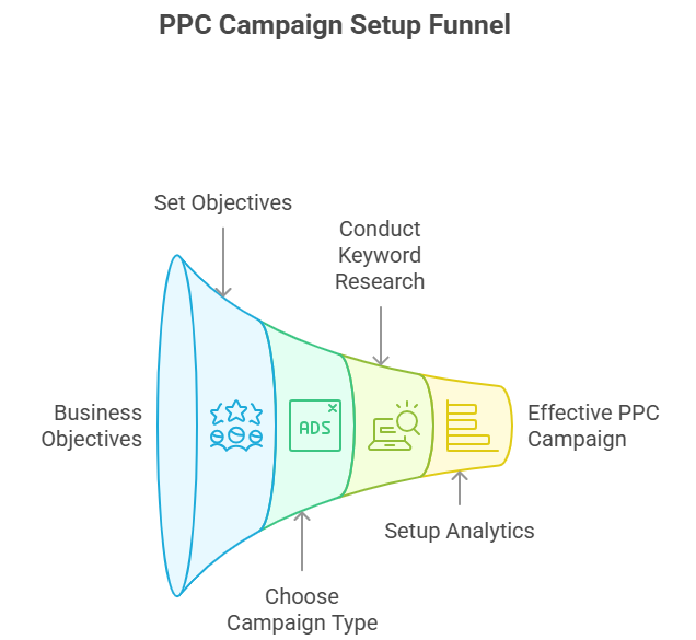 How to use PPC?