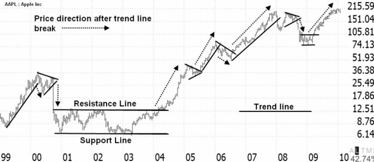 Top 15 Trading Chart Patterns You Need to Know