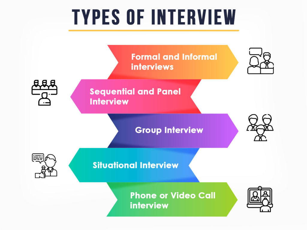 Job Interview- Types