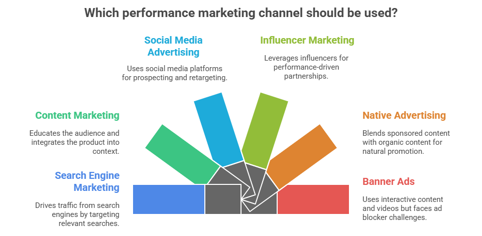 Types of performance marketing