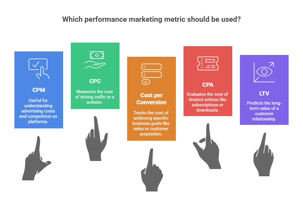 Types of performance marketing