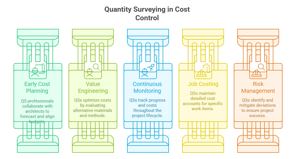 Quantity Surveying in Cost Control