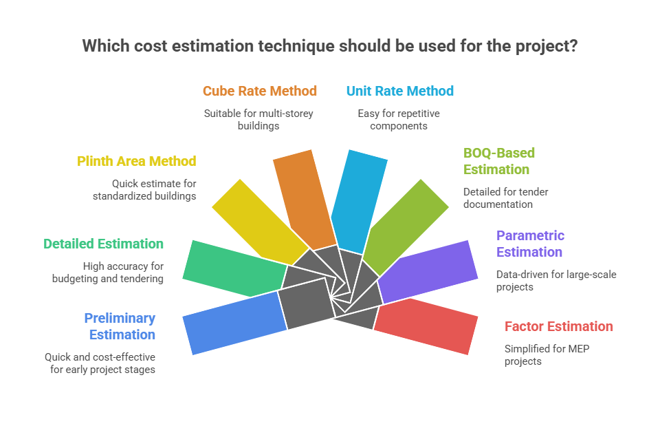 Top Cost Estimation Techniques in Quantity Surveying