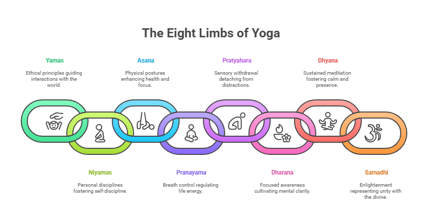Eight Stages of Yoga