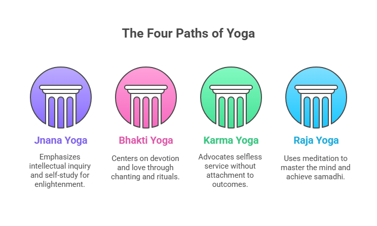 Four Paths of Yoga