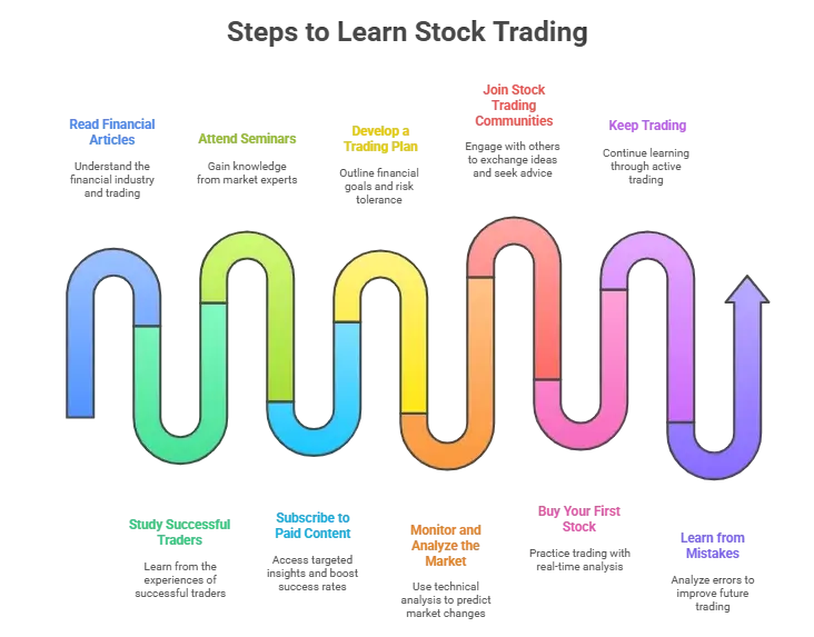 10 Great Ways To Learn Stock Trading