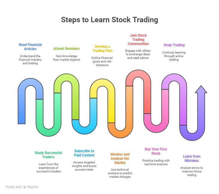 10 Great Ways To Learn Stock Trading