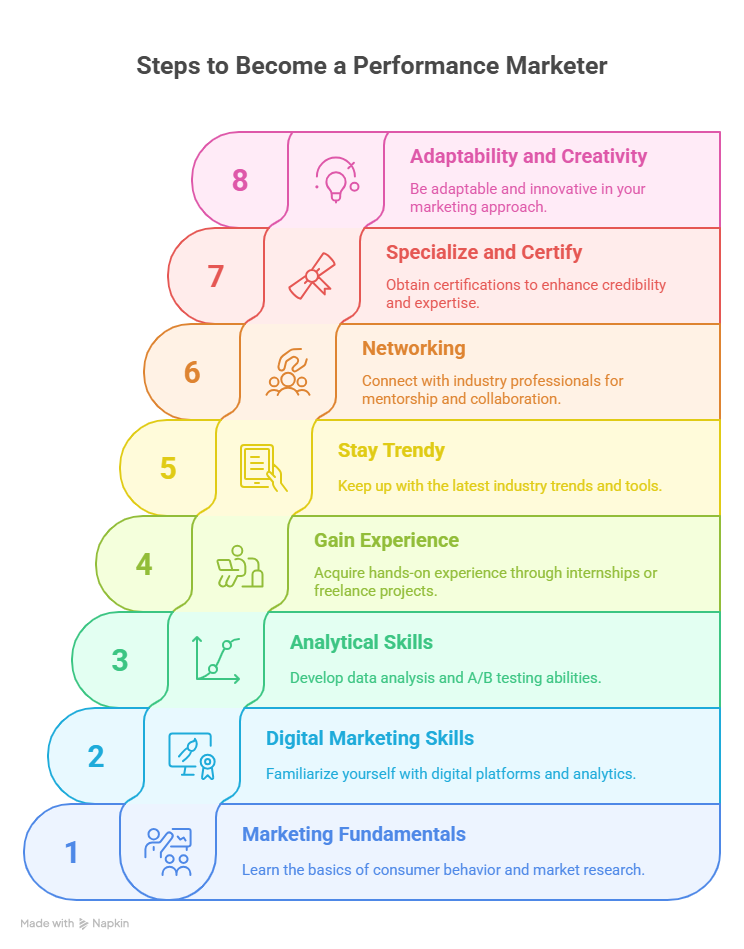 How to become Performance Marketer