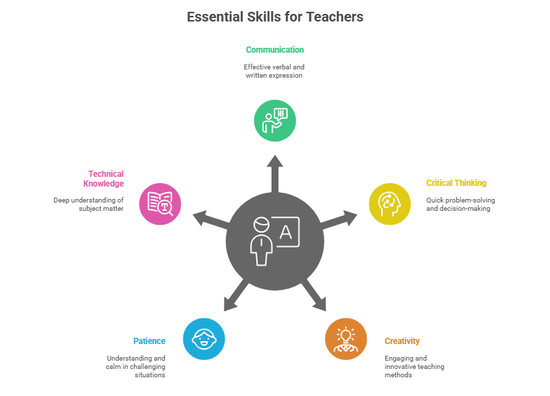 skills required to become a teacher