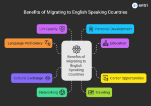 benefits of migrating to english speaking countries