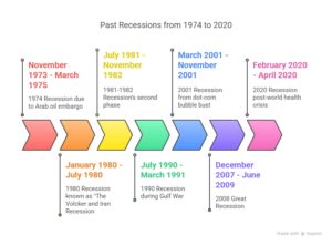 Past recession data