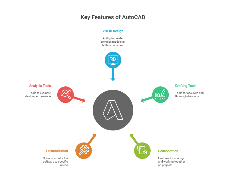 5 key features of autocad
