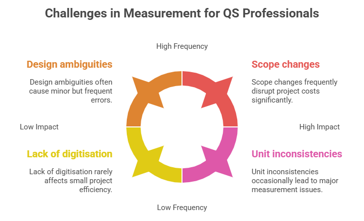 Challenges in Measurement

Despite standardisation, QS professionals face some challenges:

Design ambiguities: Poorly detailed drawings lead to quantity errors

Scope changes: Mid-project design modifications affect cost

Unit inconsistencies: Different standards use different units and formats

Lack of digitisation: Manual methods still common in small projects