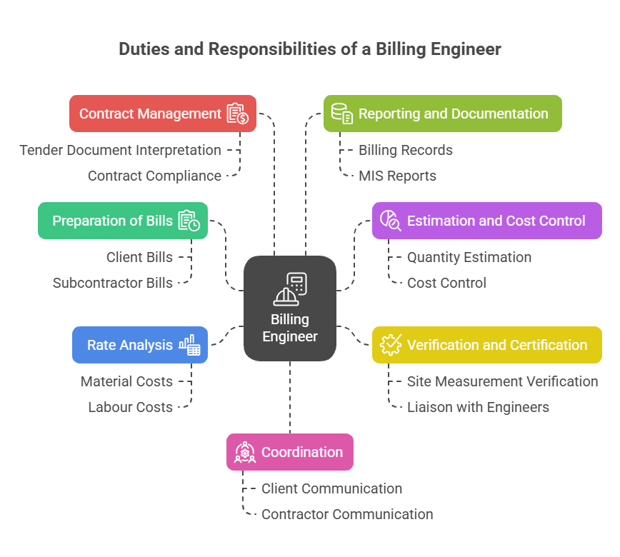Duties and Responsibilities of a Billing Engineer