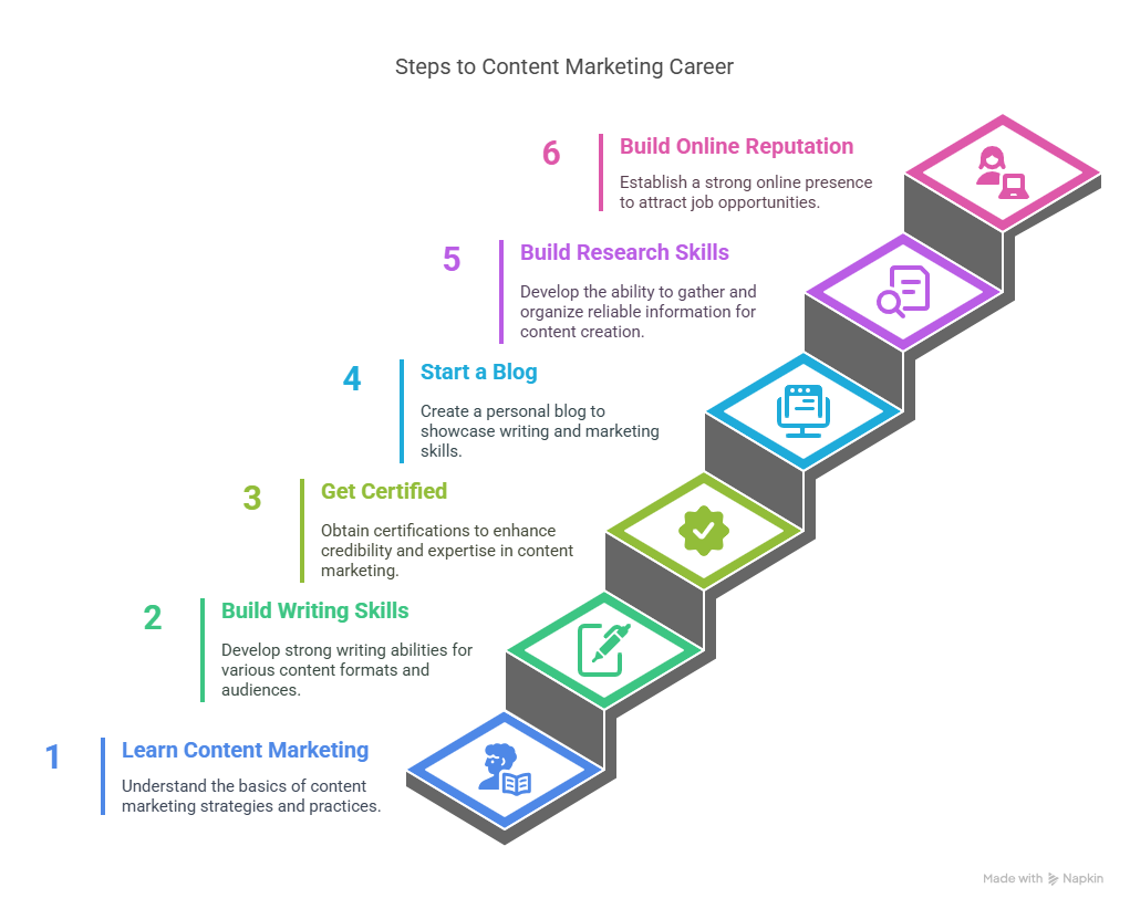 Steps to Start Career for Content Marketers