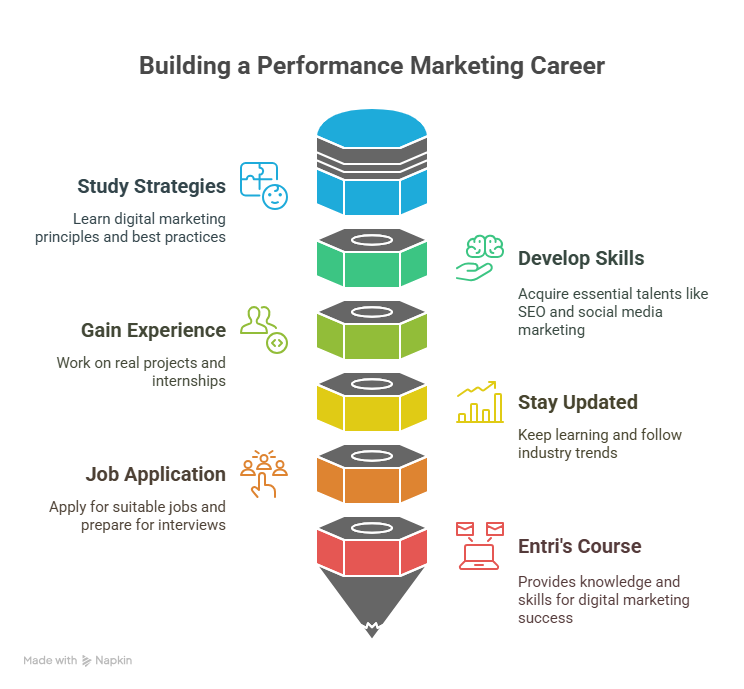 Steps to Start a Career in Performance Marketing