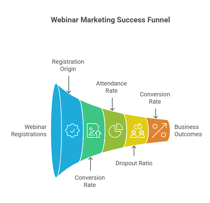 Measuring the Succes of Webinar Marketing