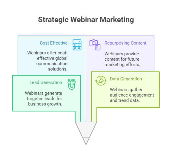 What are the Benefits of Webinar Marketing?