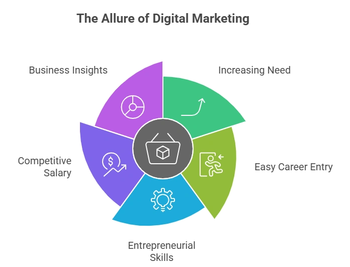 Why Learn Digital Marketing