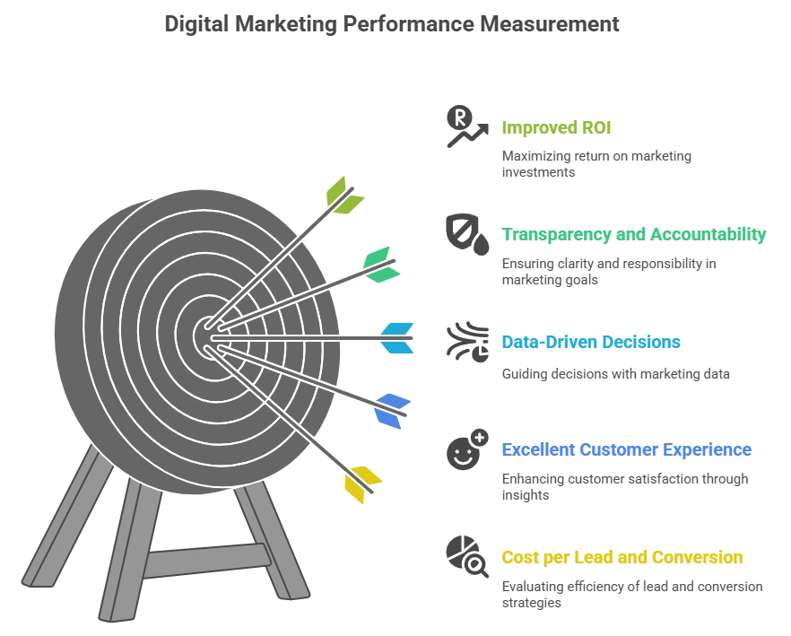Why Measure Digital Marketing Performance
