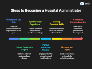 step-by-step guide to become hospital administrator