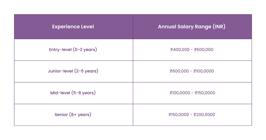 salary ranges of SAP MM Associates in India