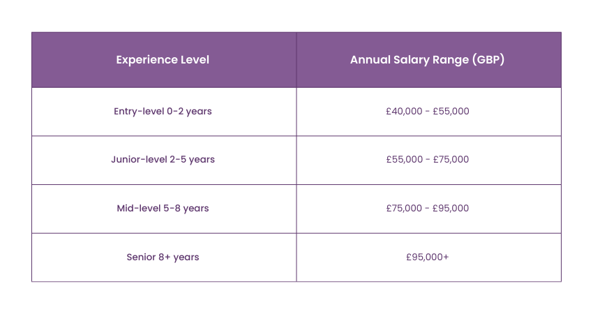 salary ranges of SAP MM Associates in the United Kingdom